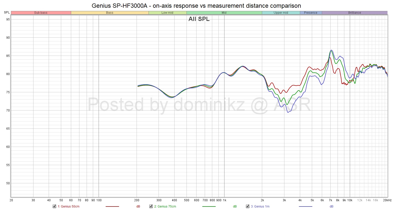 Genius SP-HF3000A - on-axis response vs measurement distance comparison.jpg