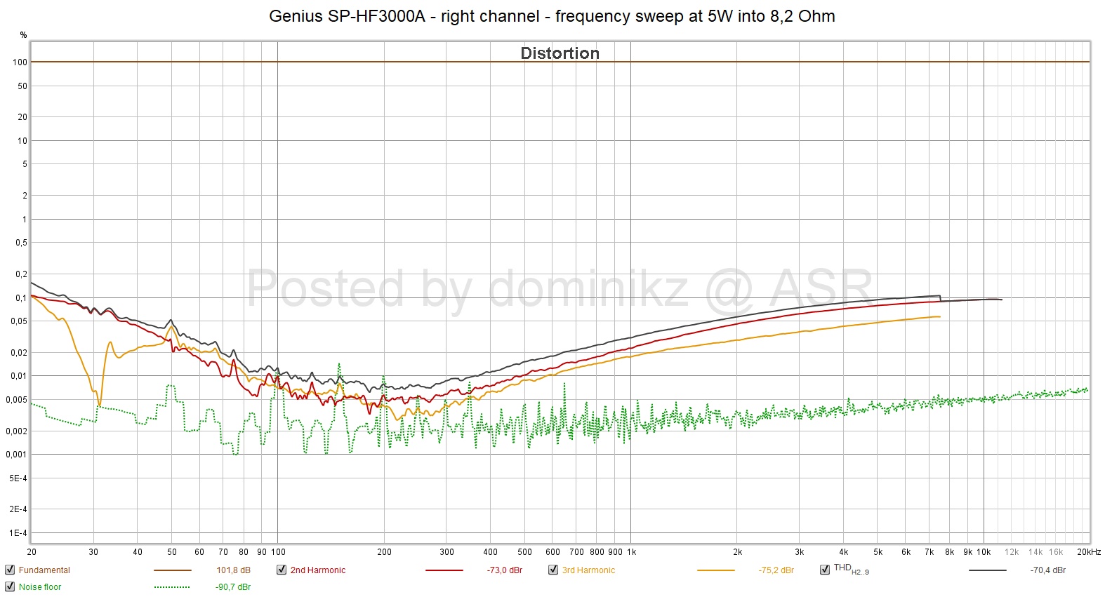 Genius SP-HF3000A - right channel - frequency sweep at 5W into 8,2 Ohm.jpg