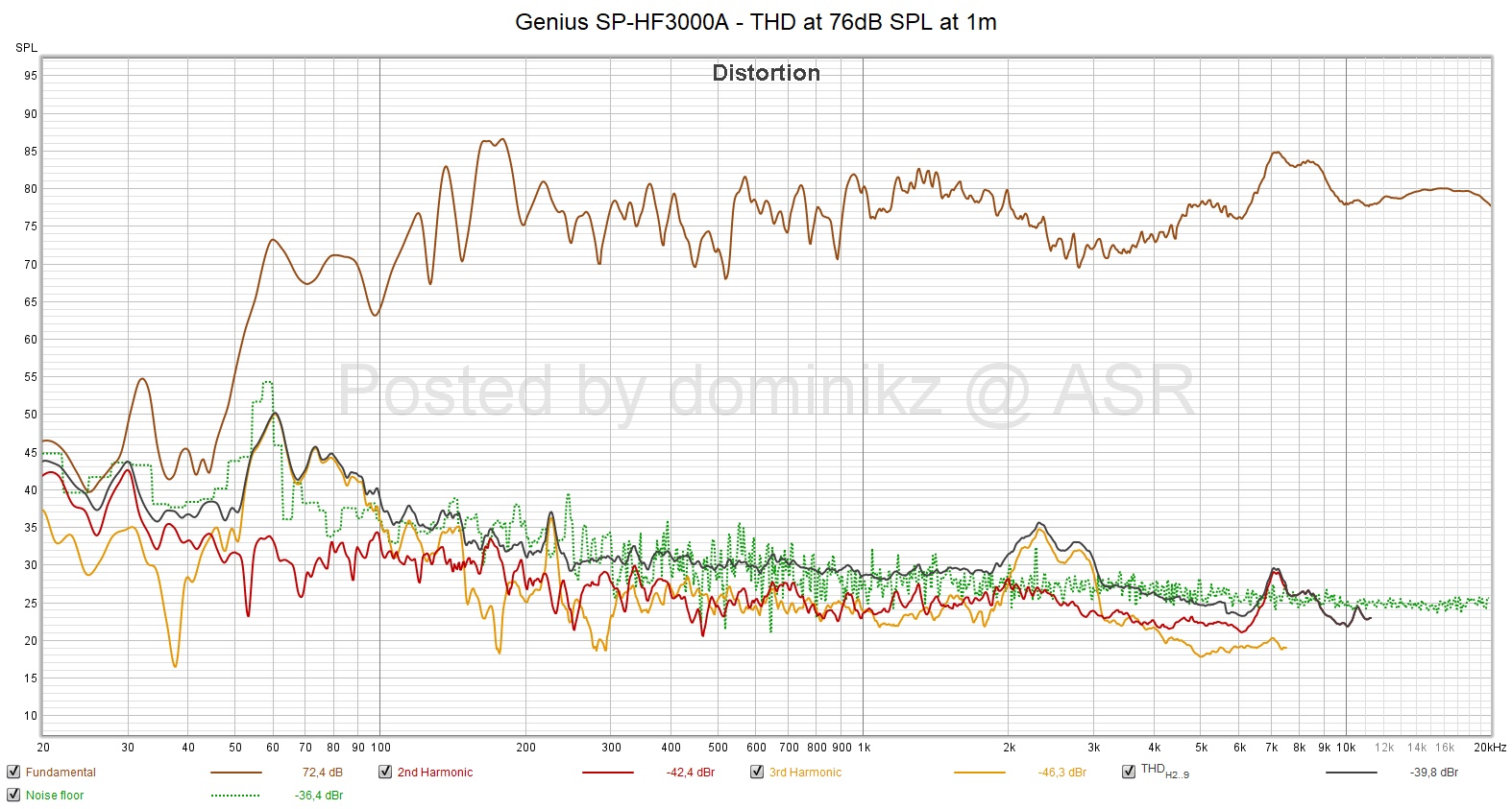 Genius SP-HF3000A - THD at 76dB SPL at 1m.jpg