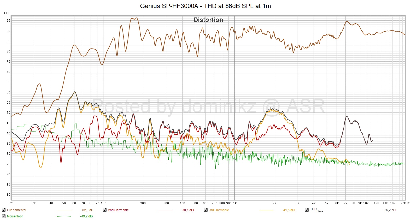 Genius SP-HF3000A - THD at 86dB SPL at 1m.jpg