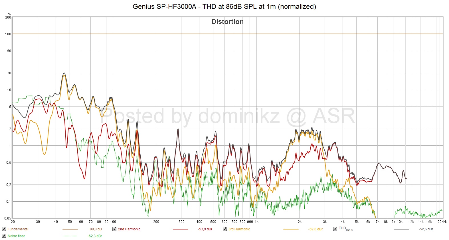 Genius SP-HF3000A - THD at 86dB SPL at 1m (normalized).jpg