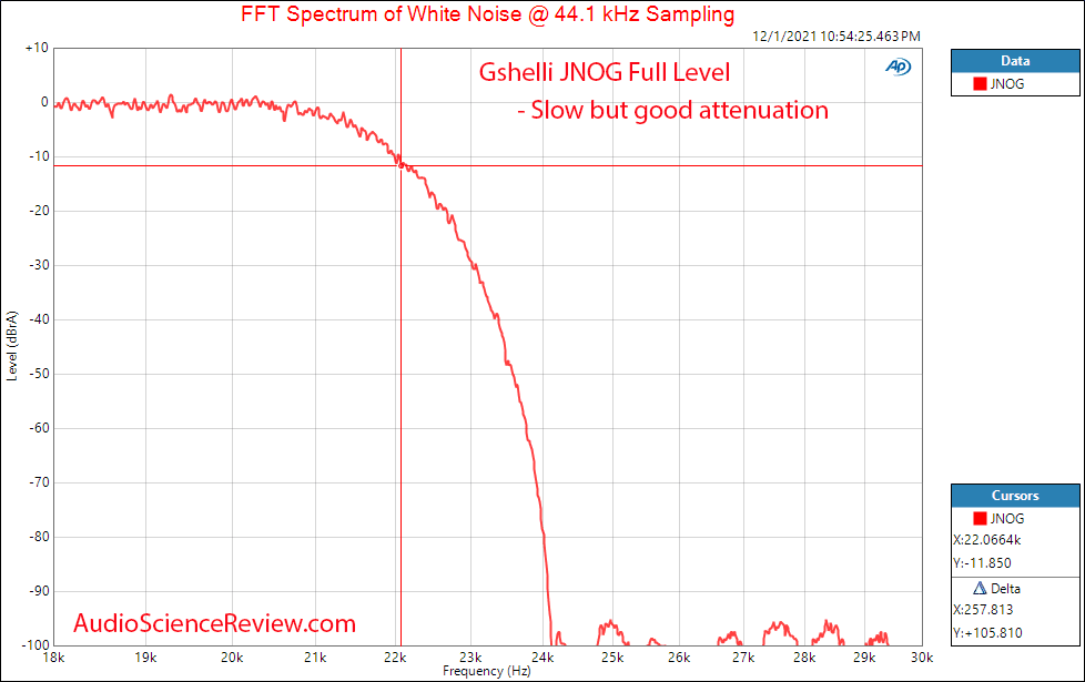 Geshelli JNOG Measurements Filter Balanced stereo usb DAC.png