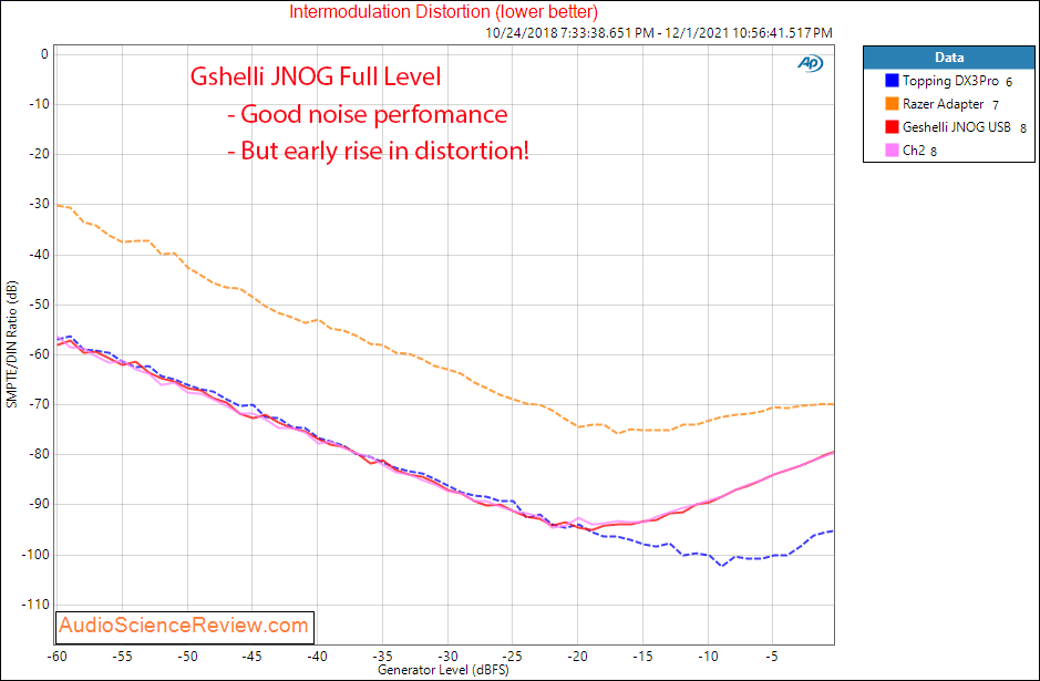 Geshelli JNOG Measurements IMD distortion Balanced stereo usb DAC.png