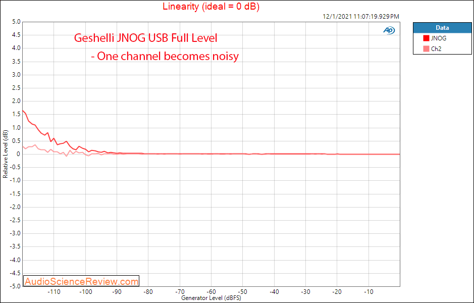 Geshelli JNOG Measurements Linearity Balanced stereo usb DAC.png