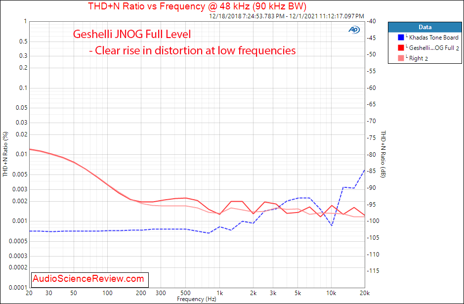 Geshelli JNOG Measurements THD+N vs frequency Balanced stereo usb DAC.png