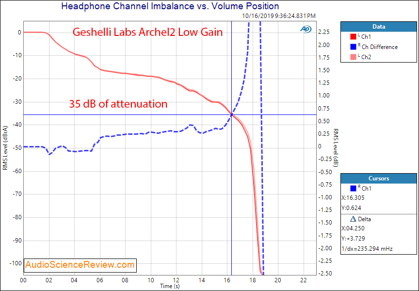 Geshelli Labs Archel2 Unbalanced Headphone Amplifier Channel Balance Audio Measurements.png