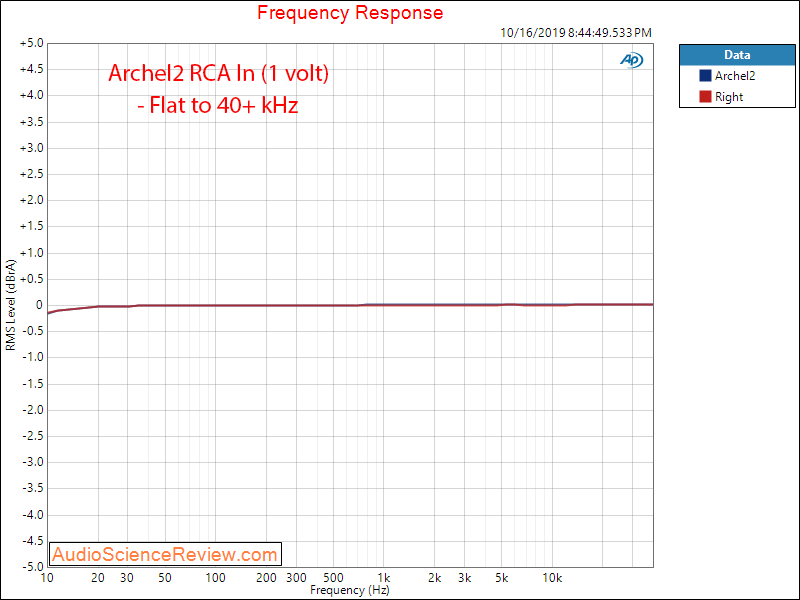 Geshelli Labs Archel2 Unbalanced Headphone Amplifier Frequency Response Audio Measurements.png