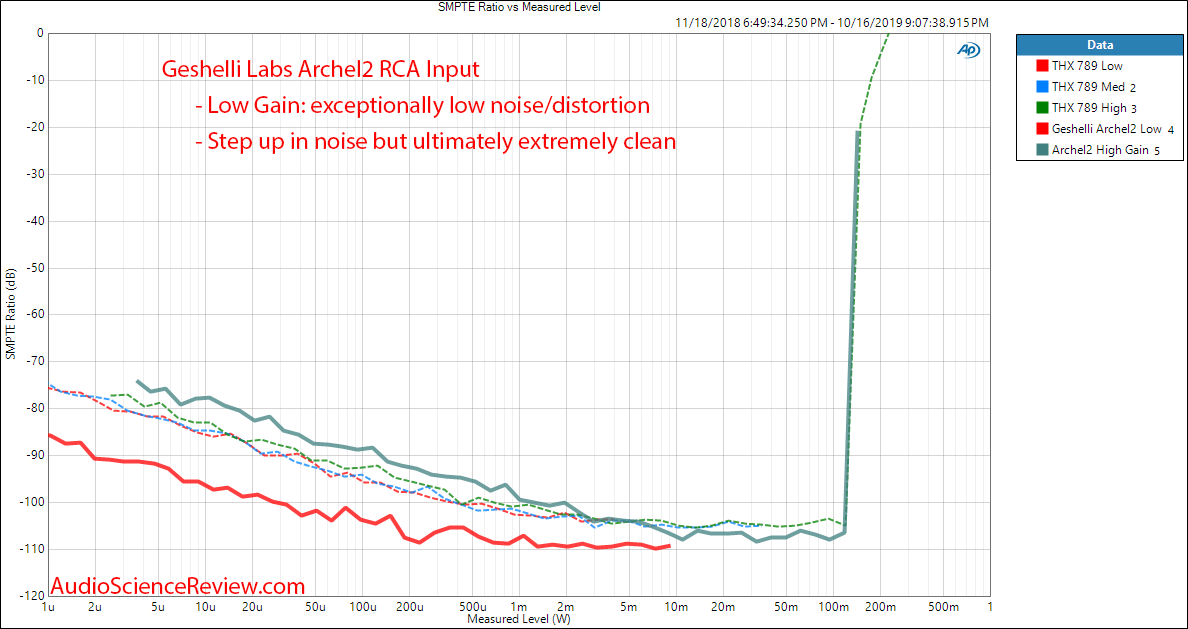 Geshelli Labs Archel2 Unbalanced Headphone Amplifier IMD Audio Measurements.png