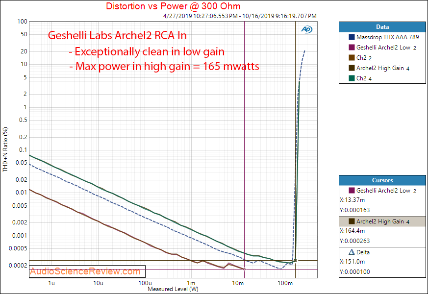 Geshelli Labs Archel2 Unbalanced Headphone Amplifier THD+N vs Power at 300 Ohm Audio Measureme...png