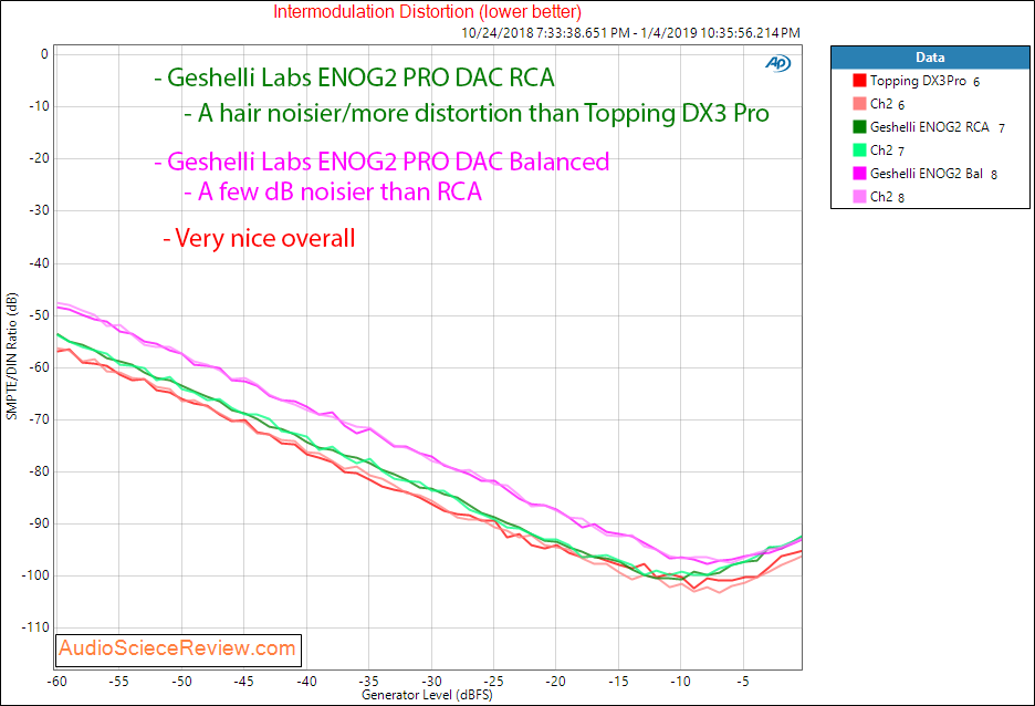 Geshelli Labs ENOG2 PRO DAC IMD Measurements.png