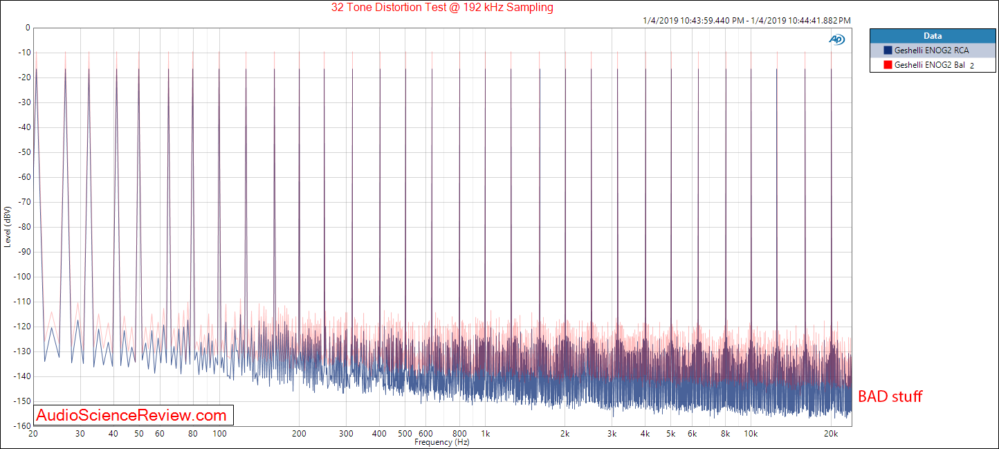 Geshelli Labs ENOG2 PRO DAC Multitone Measurements.png