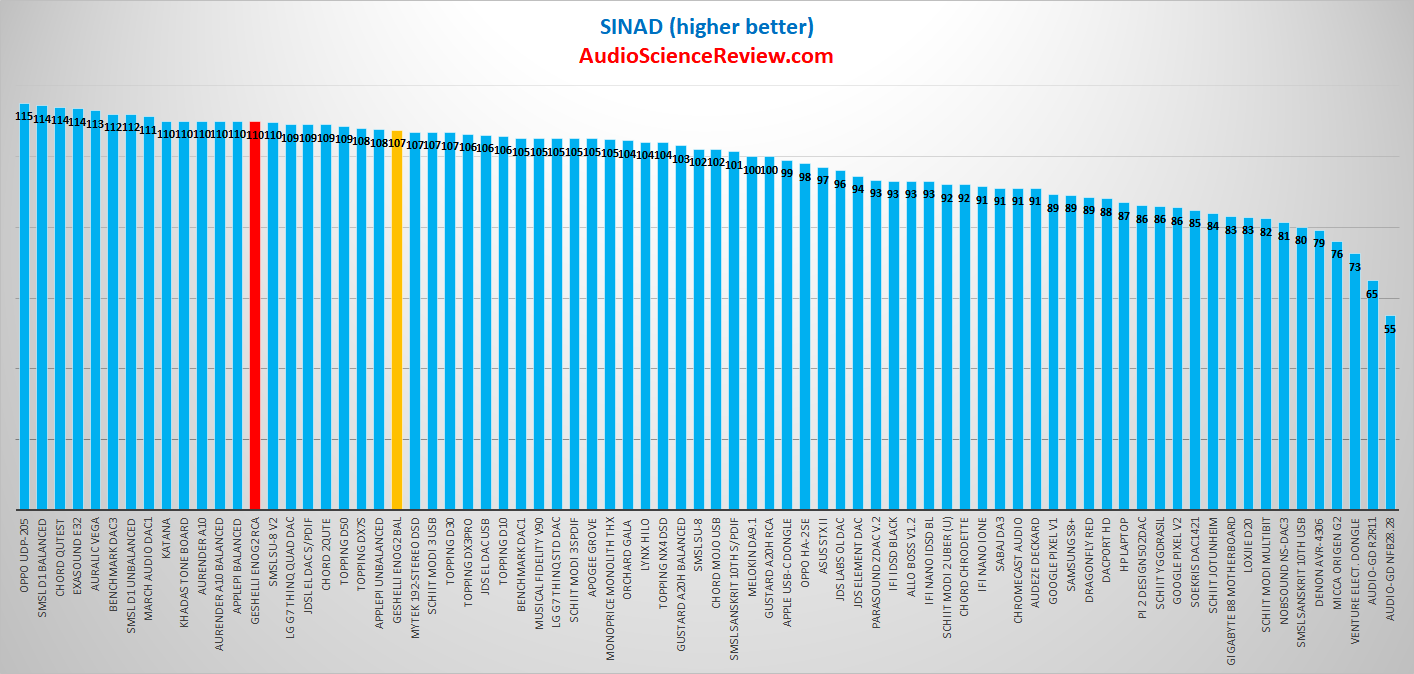 Geshelli Labs ENOG2 PRO DAC SINAD Measurements.png