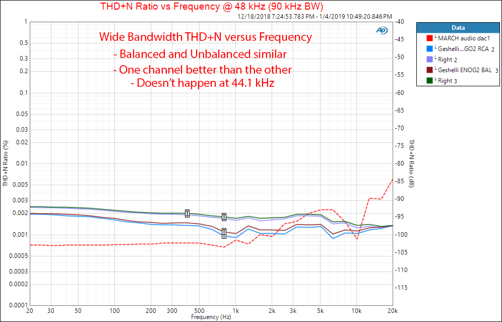 Geshelli Labs ENOG2 PRO DAC THD vs Frequency Measurements.png