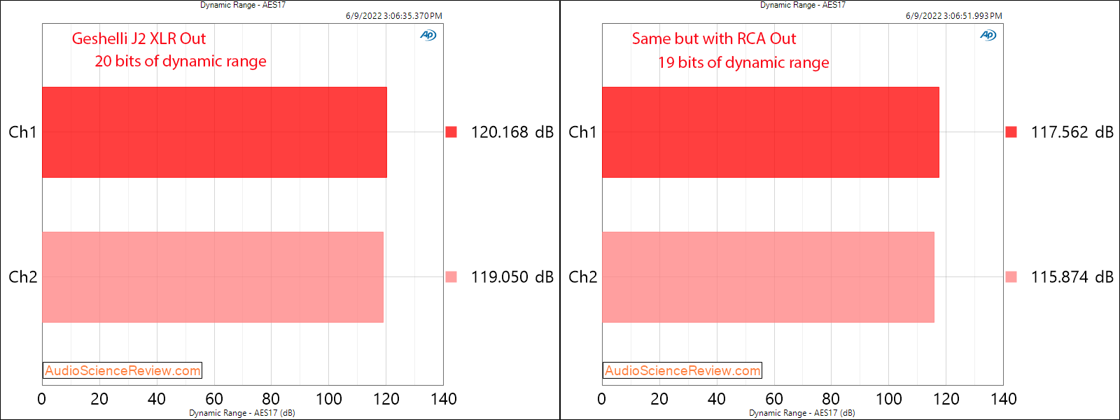 Geshelli Labs JNOG2 J2 Measurements Dynamic Range Balanced Stereo USB DAC.png