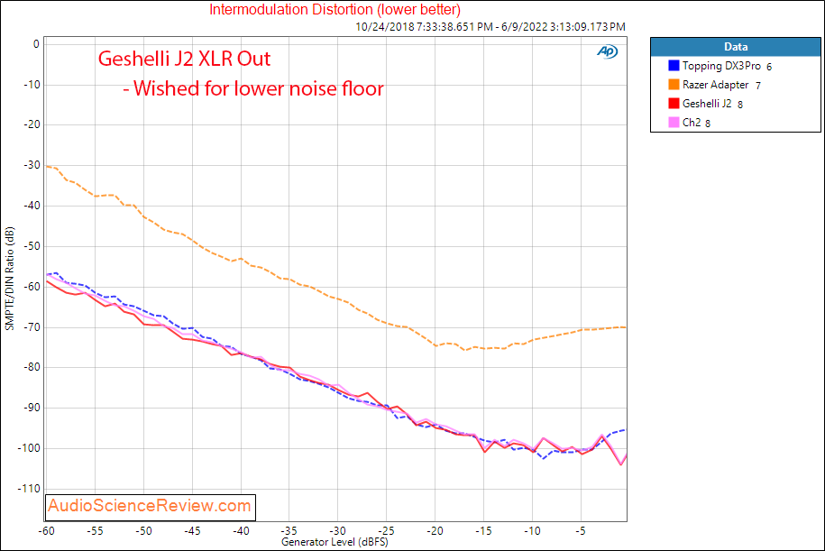 Geshelli Labs JNOG2 J2 Measurements IMD Distortion Balanced Stereo USB DAC.png