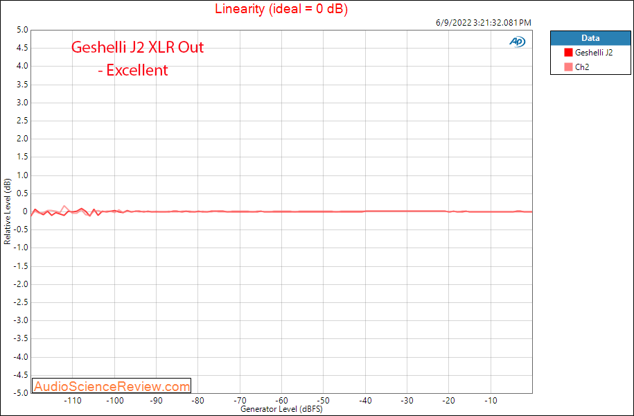 Geshelli Labs JNOG2 J2 Measurements Linearity Balanced Stereo USB DAC.png