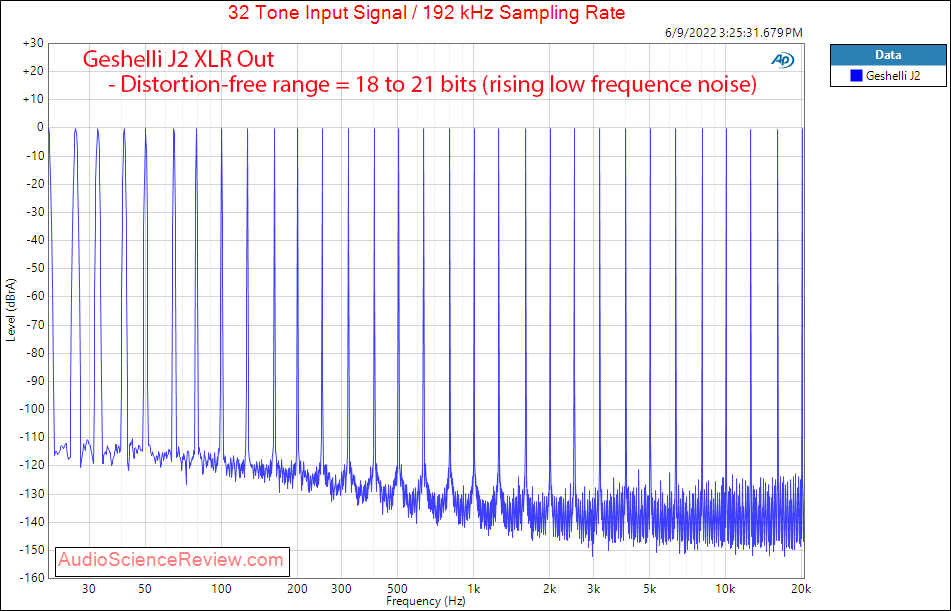 Geshelli Labs JNOG2 J2 Measurements Multitone Balanced Stereo USB DAC.png