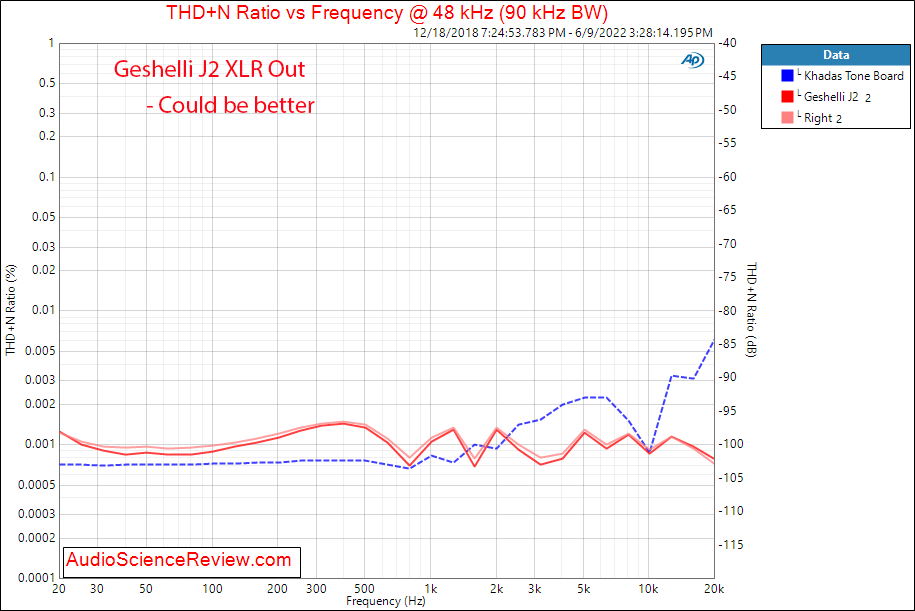 Geshelli Labs JNOG2 J2 Measurements THD vs Frequency Balanced Stereo USB DAC.png