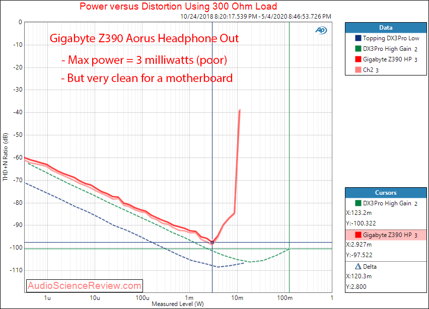 Gigabyte Z390 Aorus Master-CF Motherboard Headphone out Power into 300 Ohm Audio Measurements.png