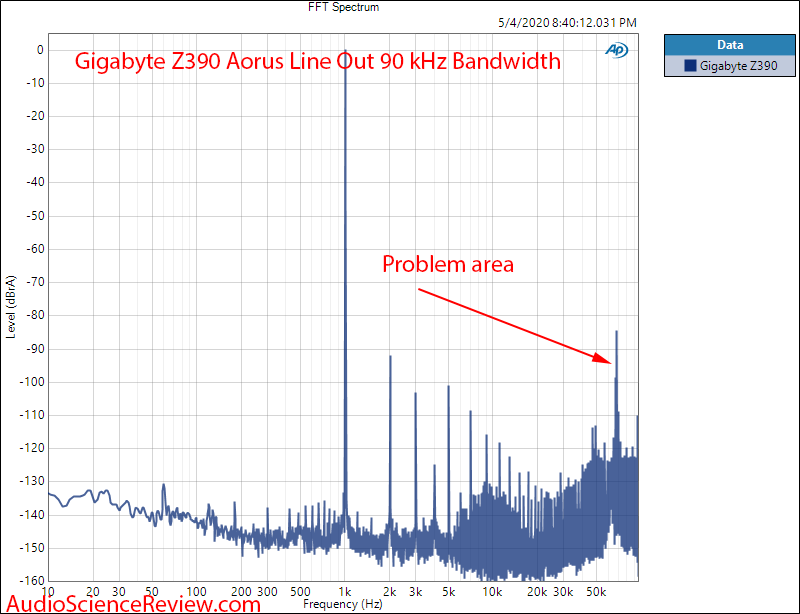Gigabyte Z390 Aorus Master-CF Motherboard Line out 1 kHz FFT Audio Measurements.png