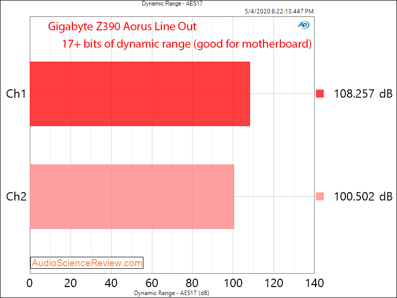 Gigabyte Z390 Aorus Master-CF Motherboard Line out Dynamic Range Audio Measurements.png