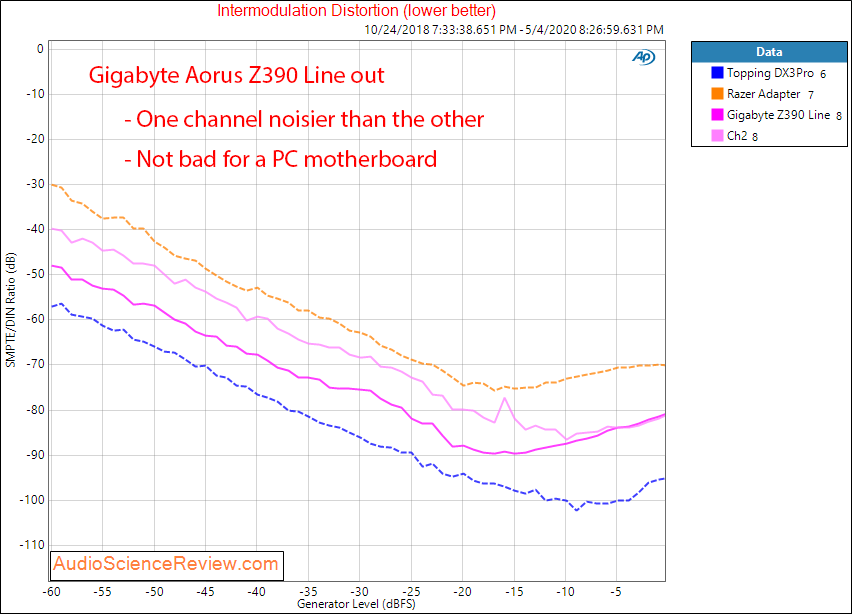 Gigabyte Z390 Aorus Master-CF Motherboard Line out IMD Audio Measurements.png