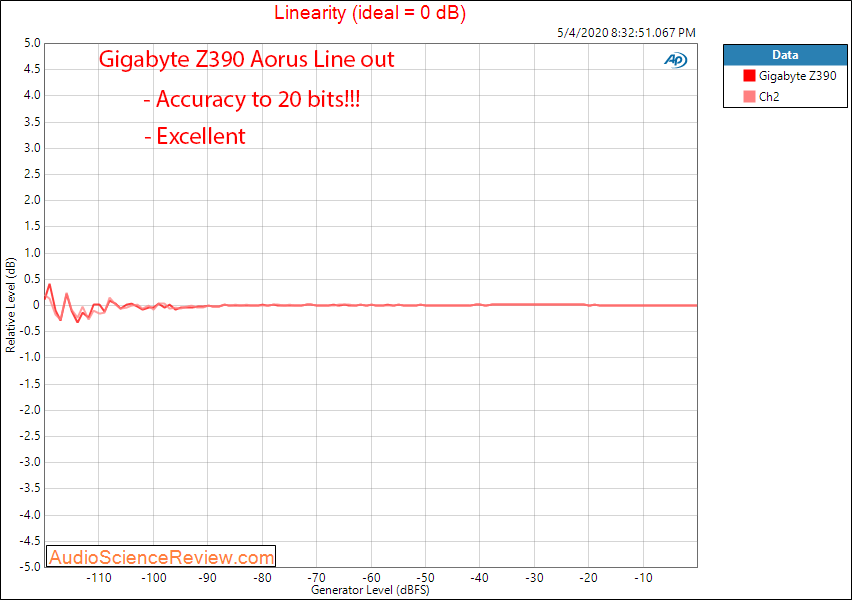 Gigabyte Z390 Aorus Master-CF Motherboard Line out Linearity Audio Measurements.png