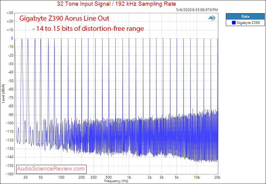 Gigabyte Z390 Aorus Master-CF Motherboard Line out Multitone Audio Measurements.png