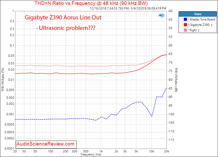 Gigabyte Z390 Aorus Master-CF Motherboard Line out THD+N vs Frequency Audio Measurements.png