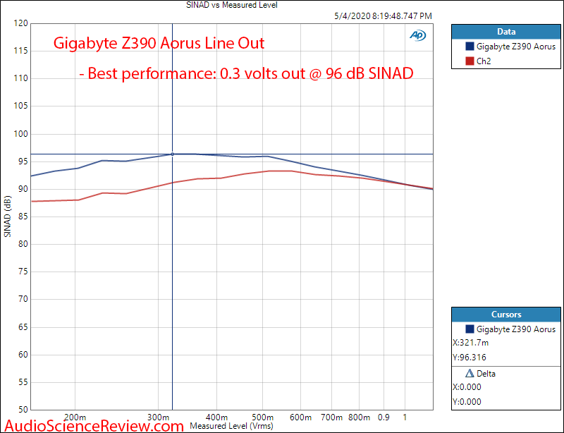 Gigabyte Z390 Aorus Master-CF Motherboard Line out THD+N vs Level Audio Measurements.png