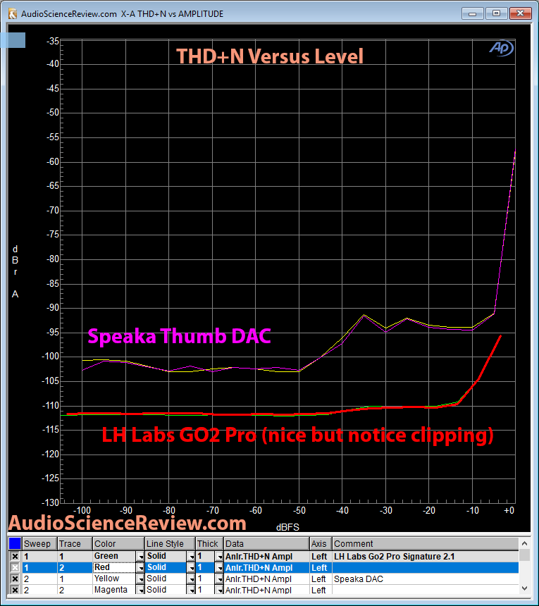 GO2 Pro DAC THD vs level Measurement.png