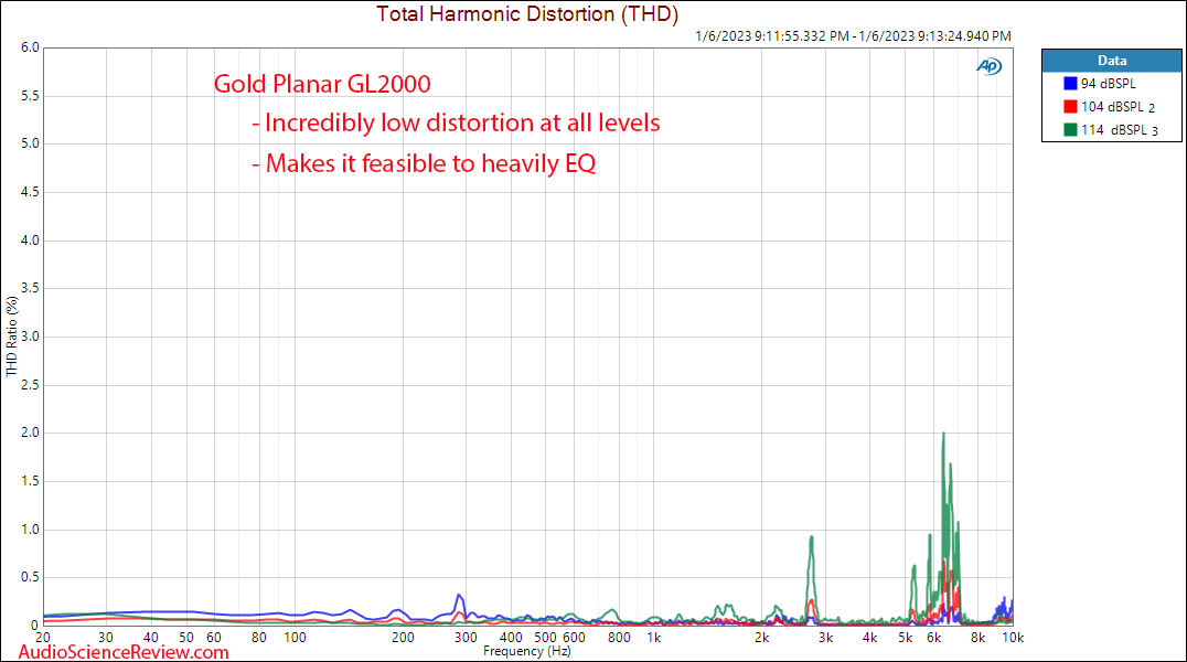 Gold Planar GL2000 Headphone Relative THD Distortion Response Measurement.png