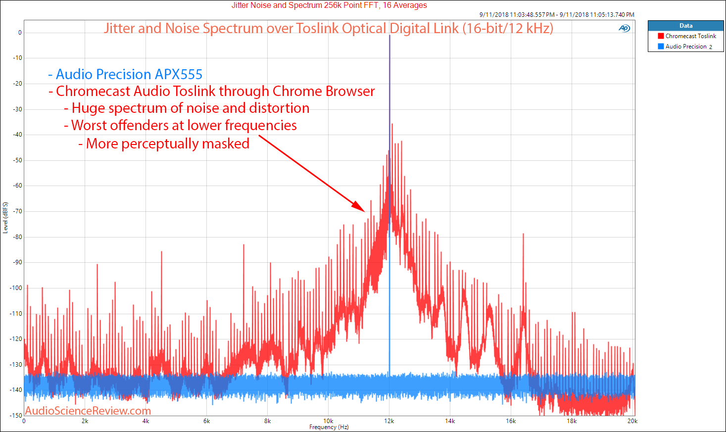 Review Measurements of Chromecast Audio Digital Output | Audio Science Review (ASR)