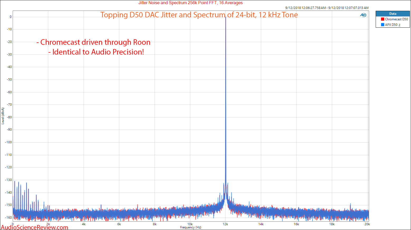 Google Chromecast Audio Toslink Jitter and Noise using Roon and Topping D50 DAC Measurement.png
