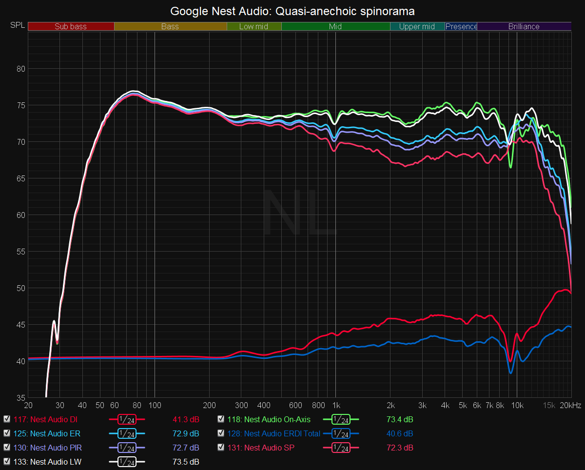 Google Nest Audio Spinorama and Measurements | Audio Science