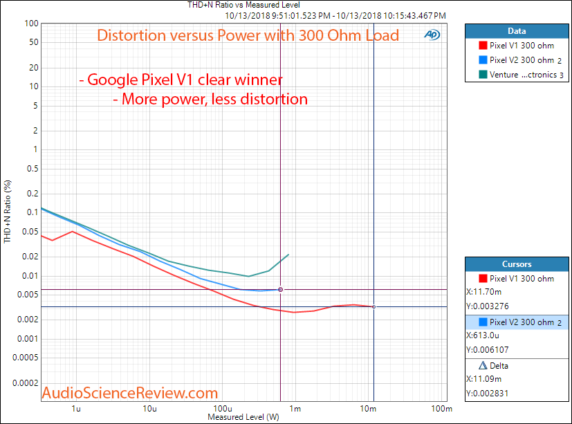 Google Pixel Headphone Audio Adapter Power versus Distortion at 300 Ohm Measurement.png