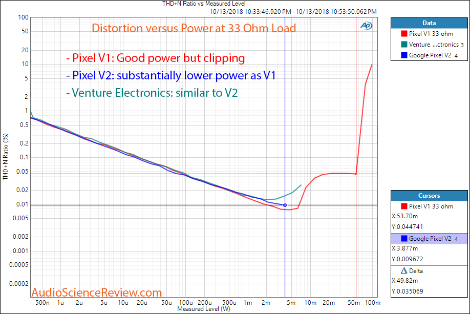 Google Pixel Headphone Audio Adapter Power versus Distortion at 33 Ohm Measurement.png