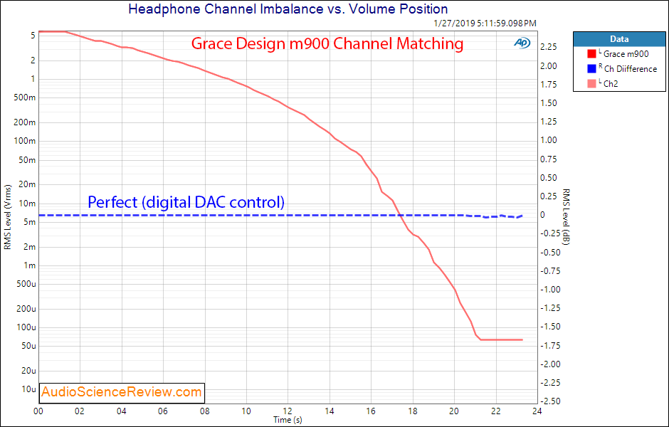 Grace Design m900 DAC and Headphone Amplifier Channel Matching Measurements.png