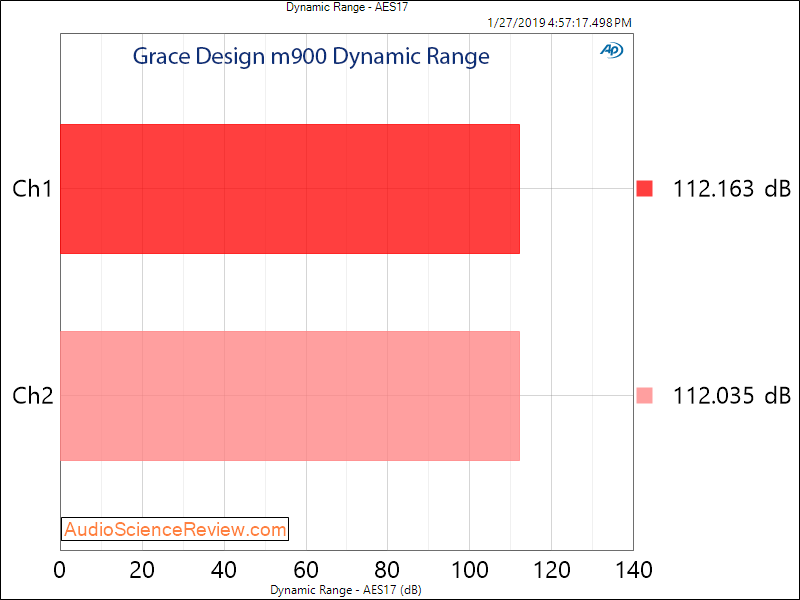 Review and Measurements of Grace Design m900 DAC & Amp | Audio 