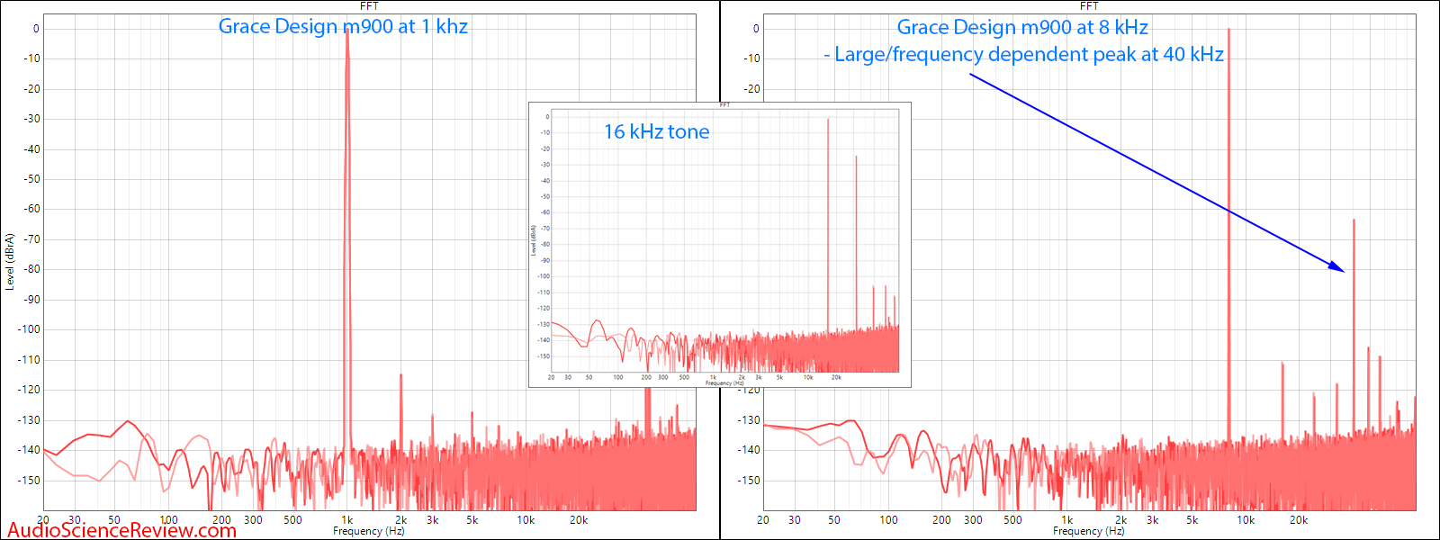 Grace Design m900 DAC and Headphone Amplifier FFT Measurements.png