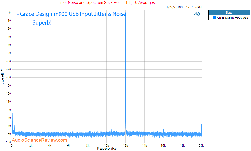 Grace Design m900 DAC and Headphone Amplifier Jitter Measurements.png