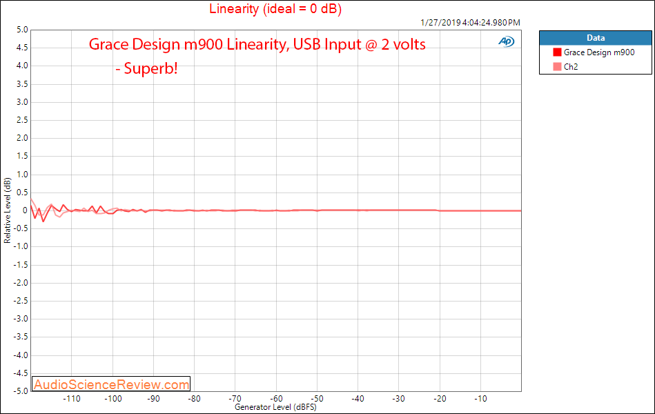 Grace Design m900 DAC and Headphone Amplifier Linearity Measurements.png