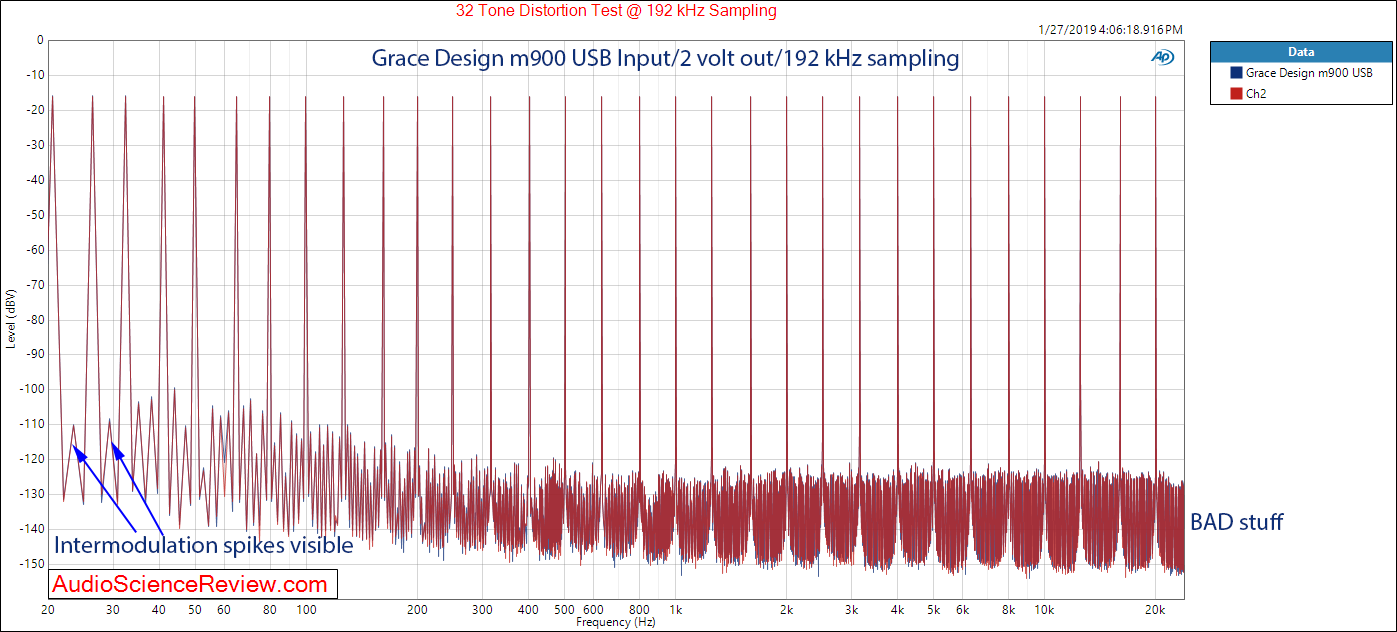 Grace Design m900 DAC and Headphone Amplifier Multitone Measurements.png