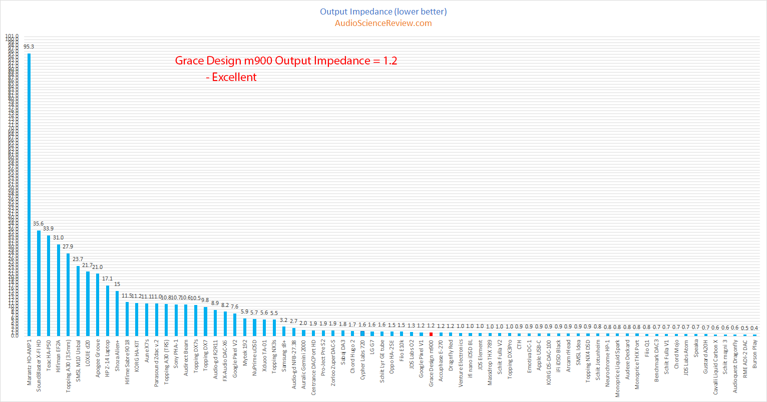 Grace Design m900 DAC and Headphone Amplifier Output Impedance Measurements.png