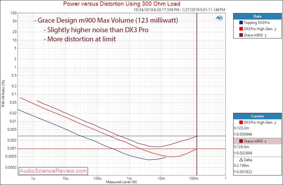 Grace Design m900 DAC and Headphone Amplifier THD versus power at 300 ohm Measurements.png