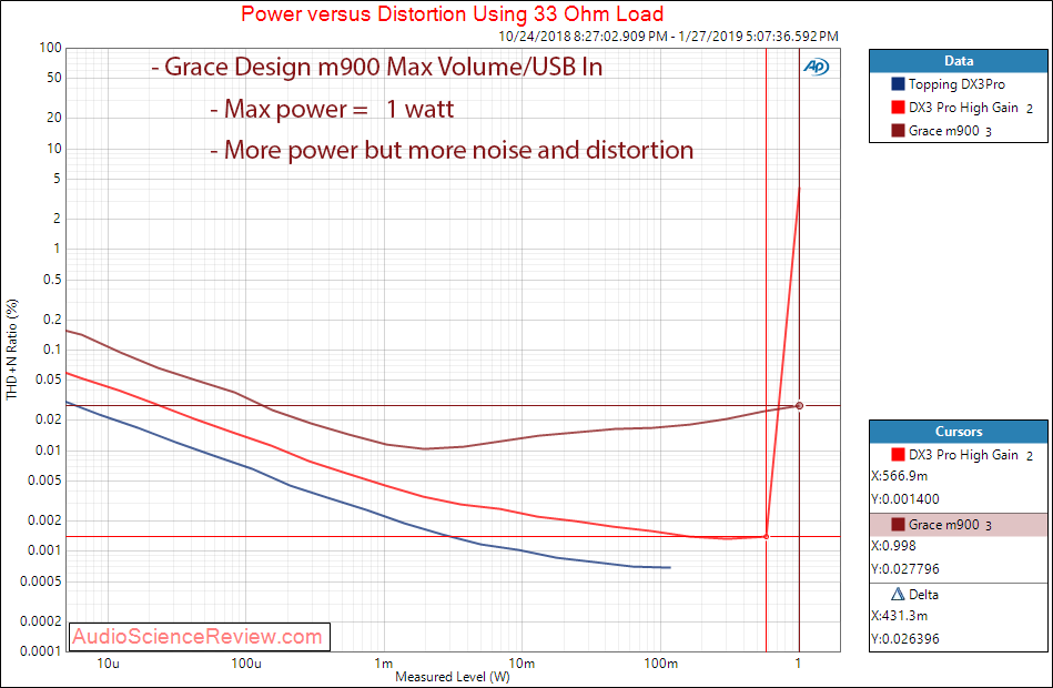 Grace Design m900 DAC and Headphone Amplifier THD versus power at 33 ohm Measurements.png