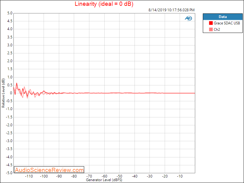 Grace Design SDAC Linearity Audio Measurements.png