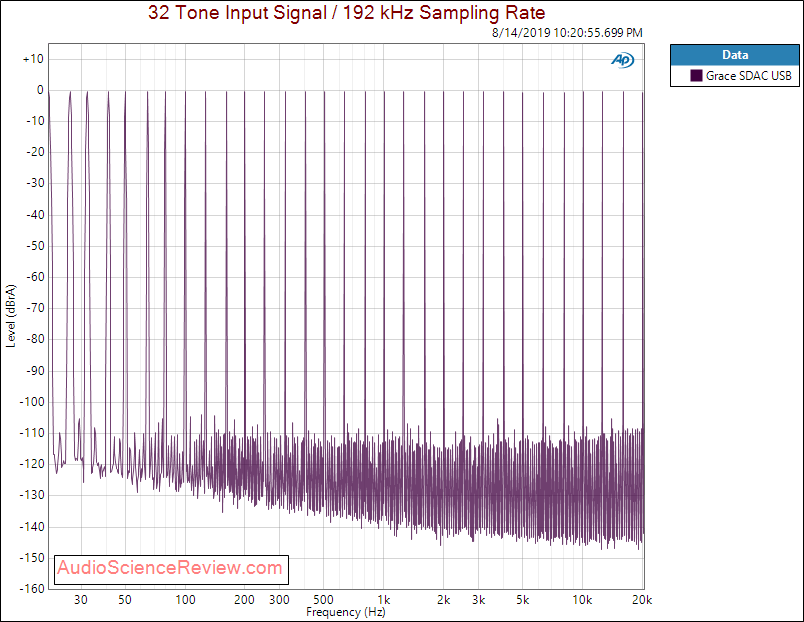 Grace Design SDAC Multitone Audio Measurements.png