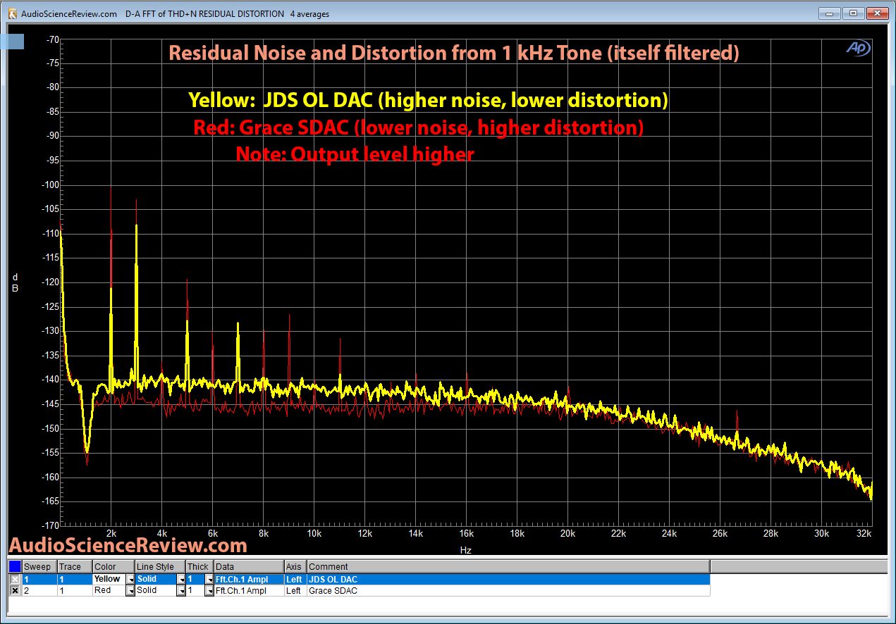 Grace SDAC 1 kHz Residual Distortion measurement.png