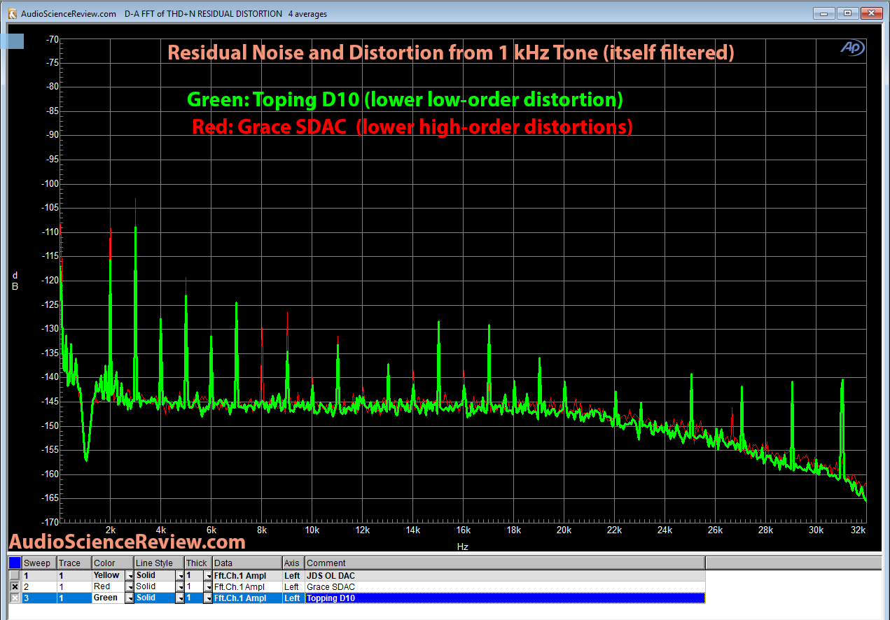 Grace SDAC 1 kHz Residual Distortion vs Topping D10 DAC measurement.png